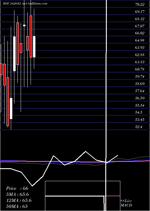  monthly chart Harish