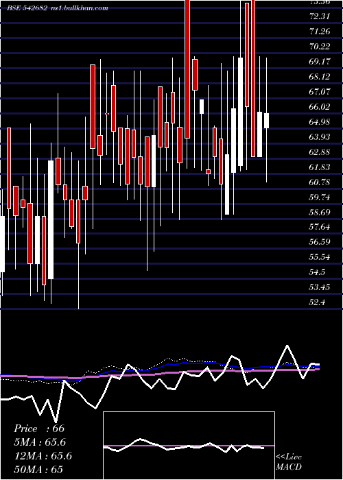  weekly chart Harish