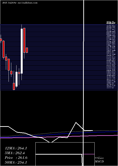  monthly chart Ppl