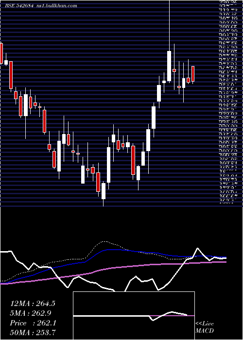  weekly chart Ppl