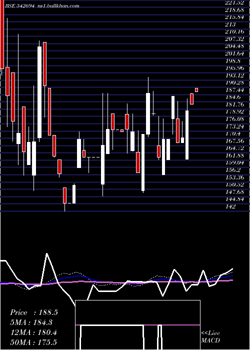  weekly chart Parshva