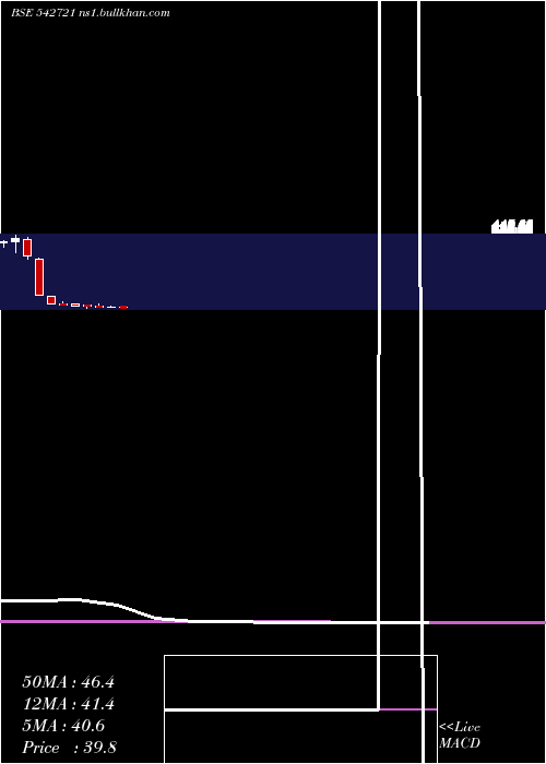  monthly chart Arl