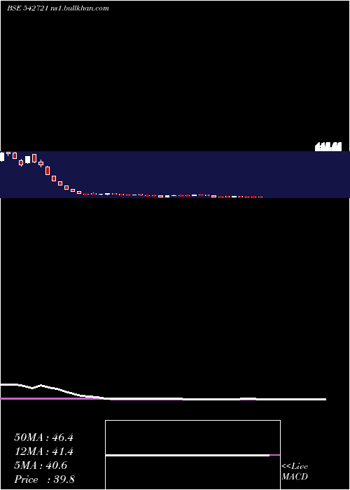  weekly chart Arl