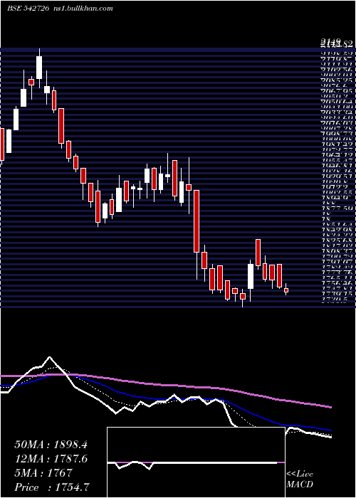  Daily chart Indiamart