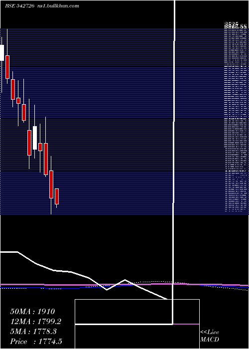  monthly chart Indiamart