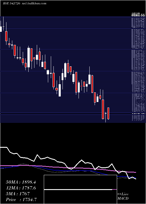  weekly chart Indiamart