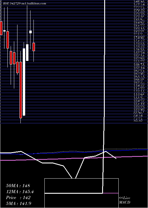  monthly chart Dcmnvl