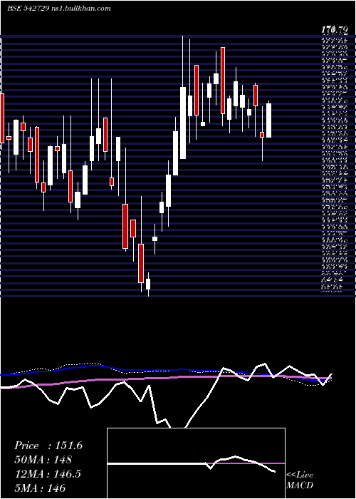  weekly chart Dcmnvl