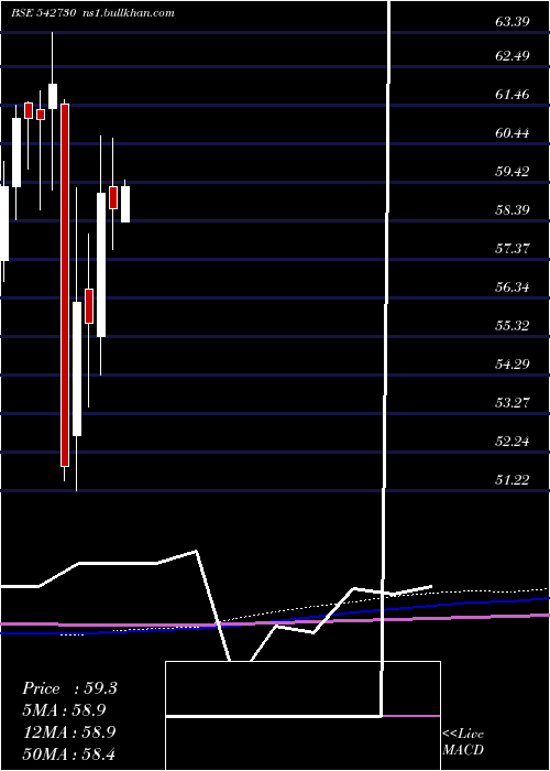  monthly chart Icicibankn