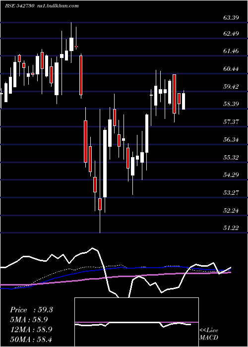  weekly chart Icicibankn