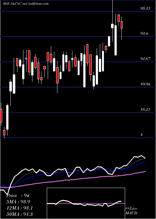  Daily chart Netfsnx150