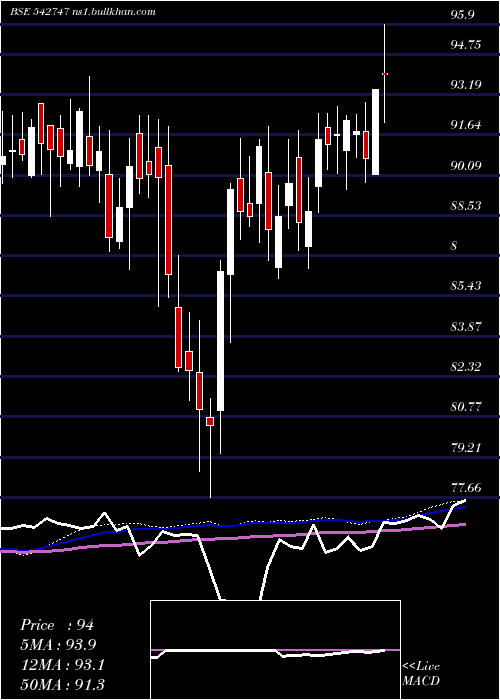  weekly chart Netfsnx150