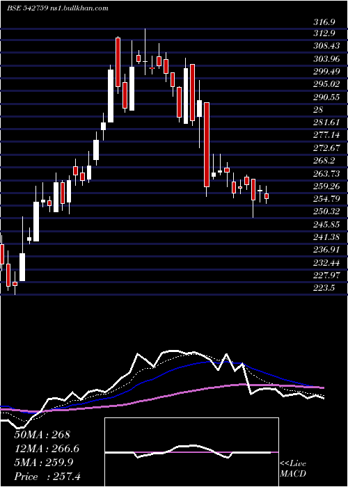  Daily chart Spandana