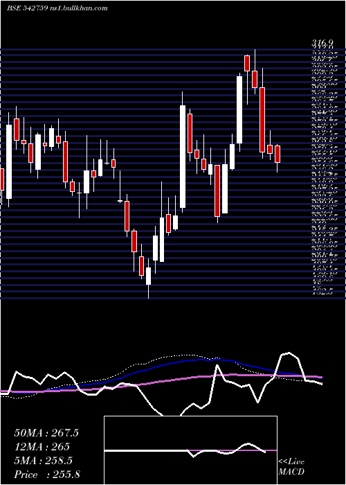  weekly chart Spandana