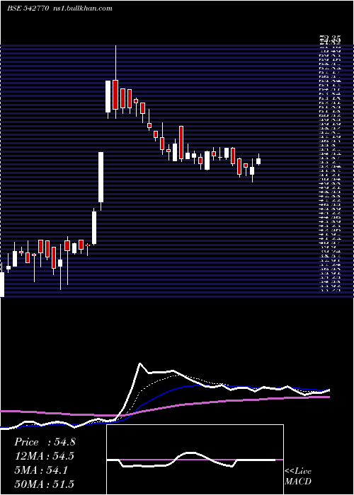  Daily chart Alphalogic