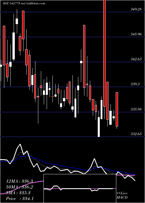  Daily chart Iiflsec