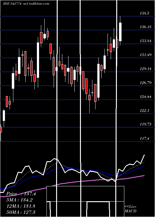  Daily chart Apmfinvest