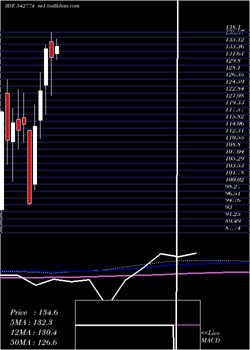  monthly chart Apmfinvest