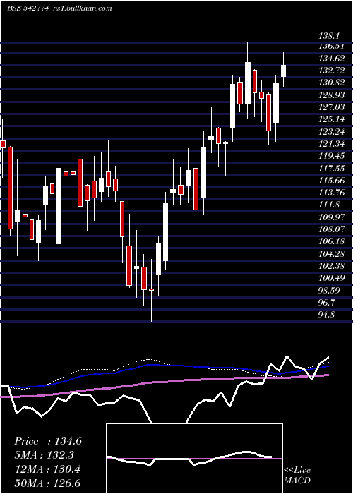  weekly chart Apmfinvest