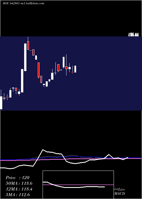  monthly chart Misquita