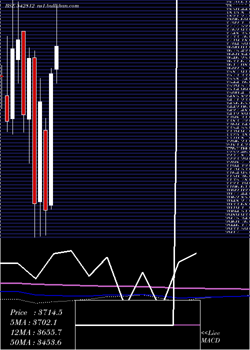  monthly chart Fluorochem