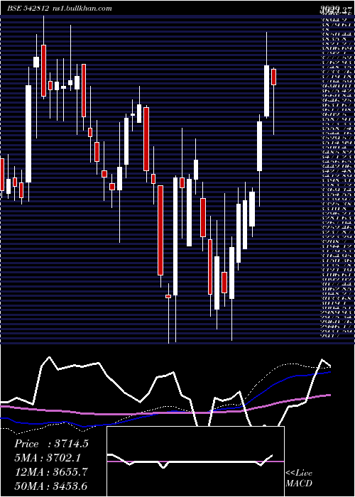  weekly chart Fluorochem
