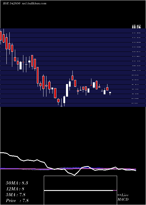  weekly chart Goblin