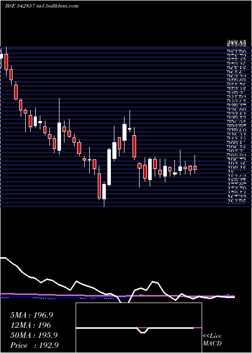  weekly chart Greenpanel