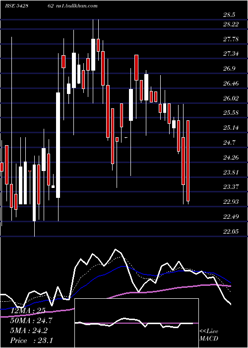  Daily chart Shahlon