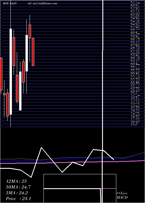  monthly chart Shahlon