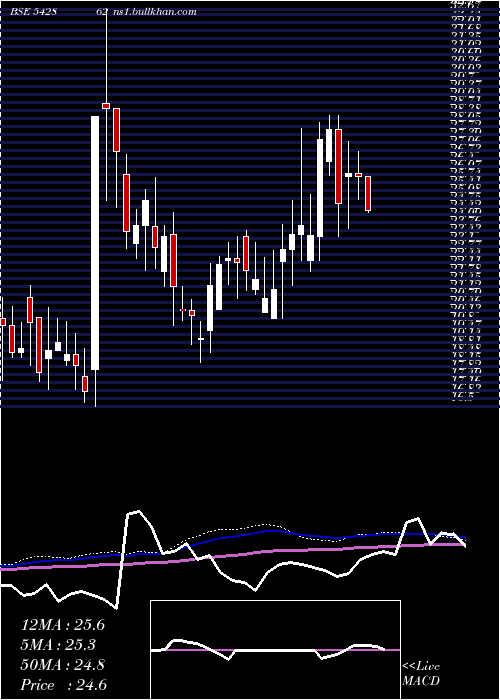  weekly chart Shahlon