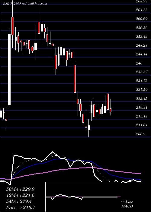  Daily chart Shil