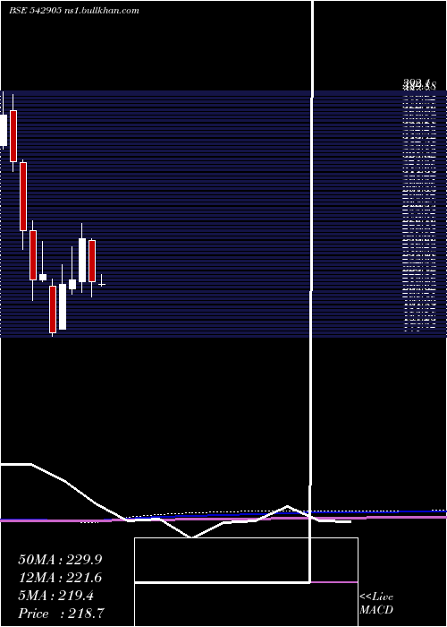  monthly chart Shil