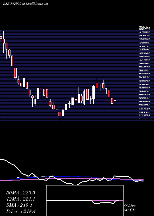  weekly chart Shil