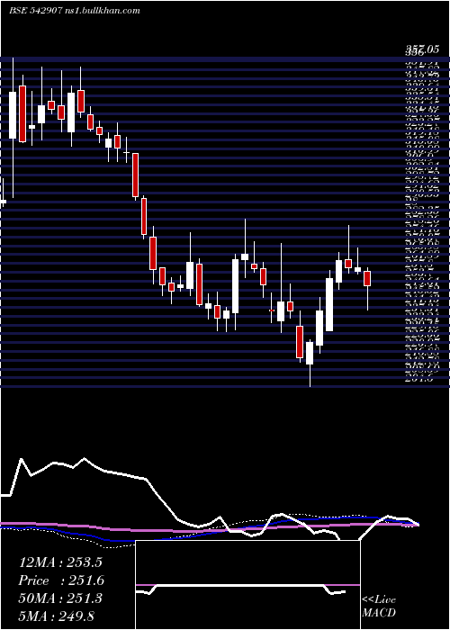  weekly chart Princepipe