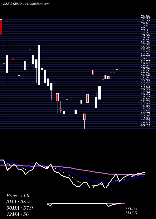  Daily chart Valencia