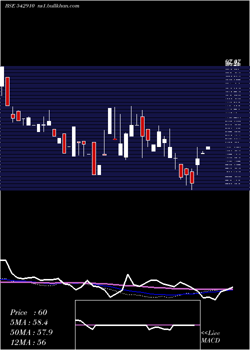  weekly chart Valencia