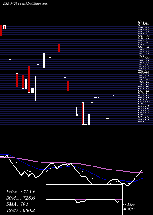  Daily chart Assament