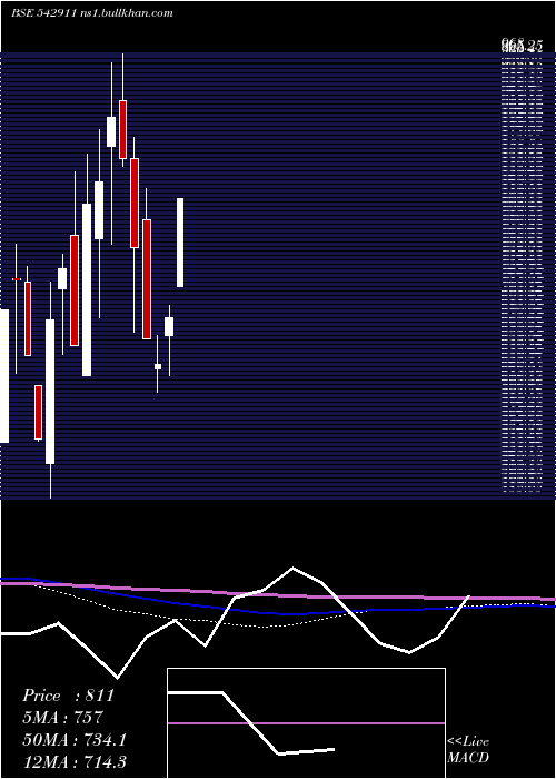  monthly chart Assament