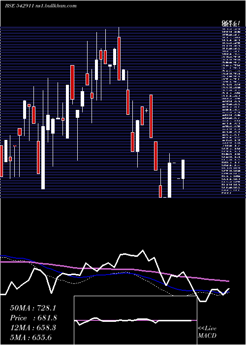  weekly chart Assament