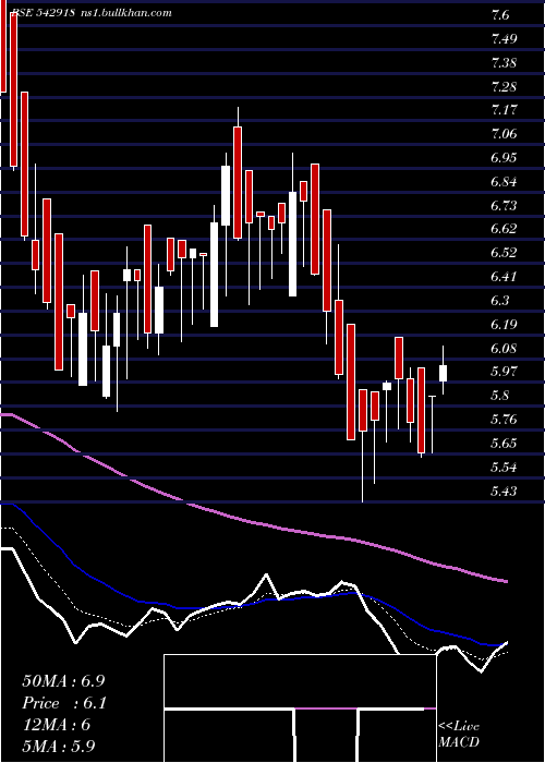  Daily chart Gianlife