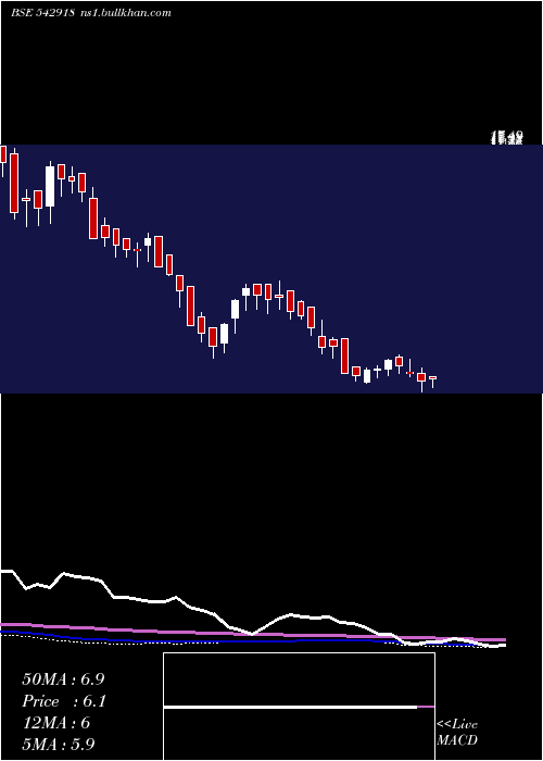  weekly chart Gianlife