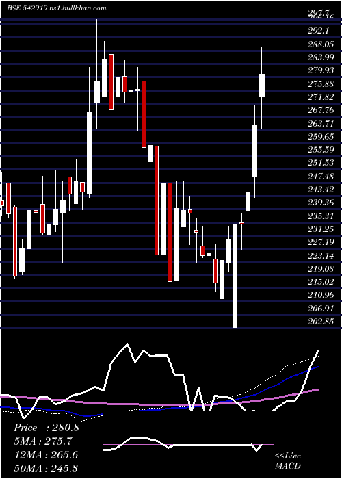  weekly chart Artemismed
