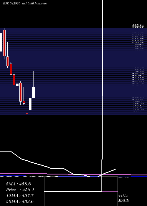  monthly chart Sumichem