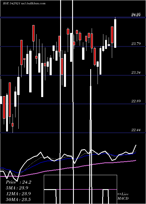  Daily chart Icicim150