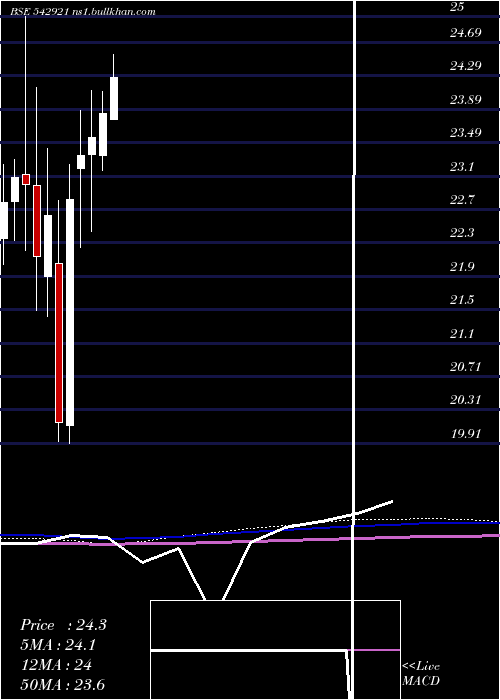  monthly chart Icicim150