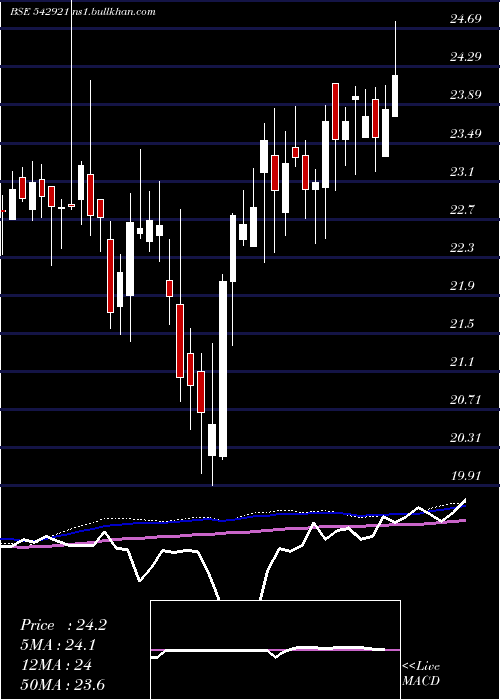  weekly chart Icicim150