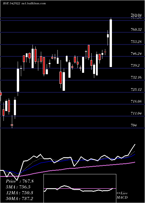  Daily chart Manxt50etf