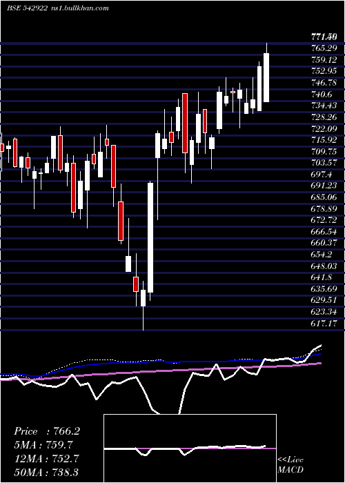  weekly chart Manxt50etf