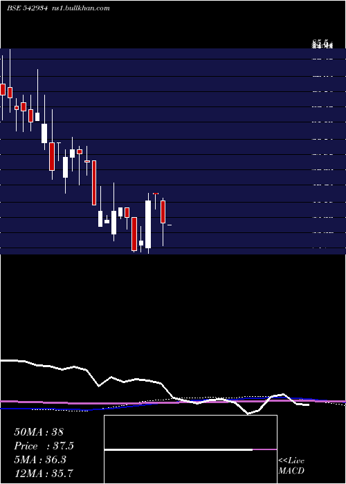  monthly chart Cbpl